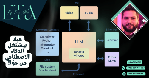 مخطط يوضح العلاقة بين الذكاء الاصطناعي وأتمتة الأعمال عبر مكونات النظام مثل LLM، المعالج، الأدوات، والمتصفح